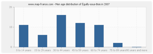 Men age distribution of Éguilly-sous-Bois in 2007