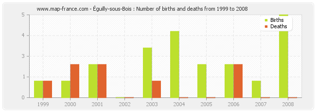 Éguilly-sous-Bois : Number of births and deaths from 1999 to 2008