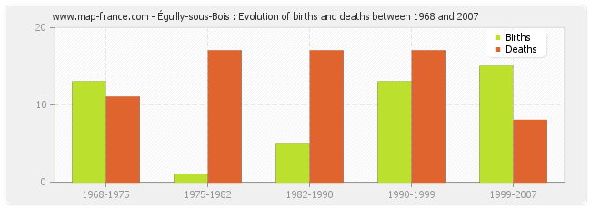 Éguilly-sous-Bois : Evolution of births and deaths between 1968 and 2007