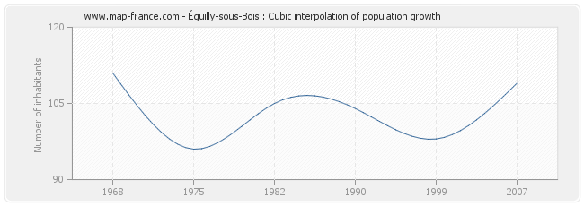 Éguilly-sous-Bois : Cubic interpolation of population growth