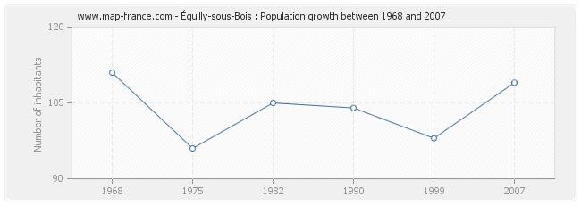 Population Éguilly-sous-Bois