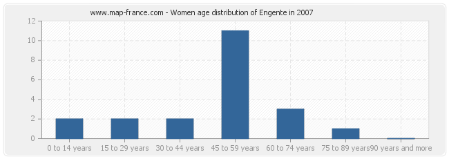 Women age distribution of Engente in 2007