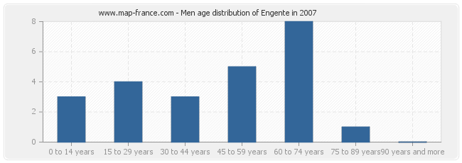 Men age distribution of Engente in 2007