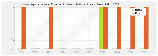 Engente : Number of births and deaths from 1999 to 2008