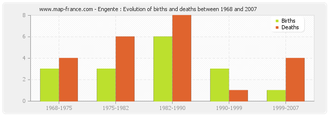 Engente : Evolution of births and deaths between 1968 and 2007