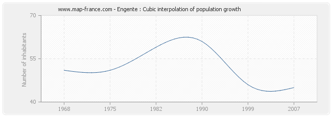 Engente : Cubic interpolation of population growth