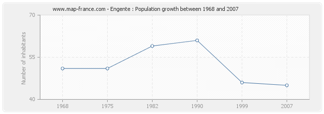 Population Engente