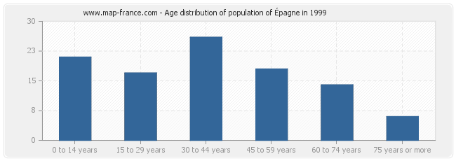 Age distribution of population of Épagne in 1999