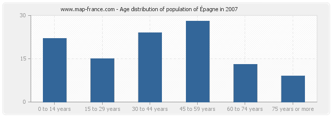 Age distribution of population of Épagne in 2007