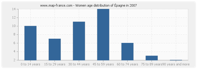 Women age distribution of Épagne in 2007