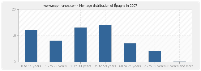 Men age distribution of Épagne in 2007