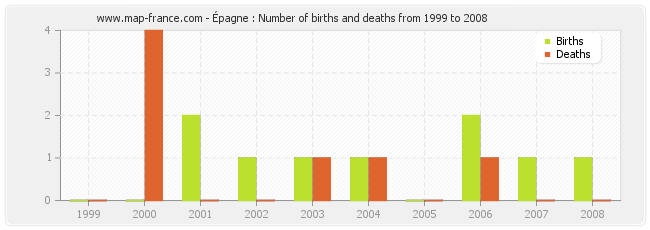Épagne : Number of births and deaths from 1999 to 2008