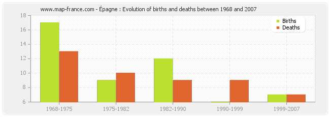 Épagne : Evolution of births and deaths between 1968 and 2007