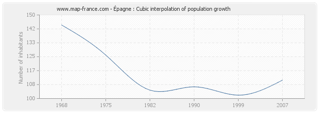 Épagne : Cubic interpolation of population growth