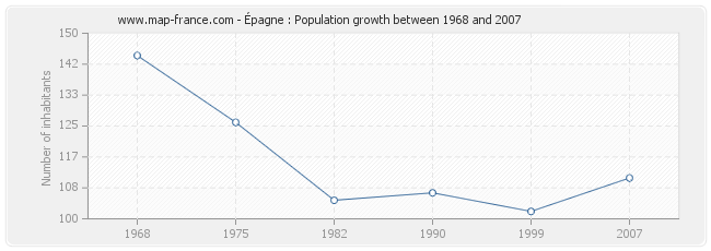 Population Épagne