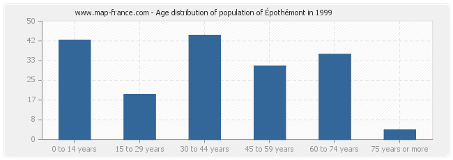 Age distribution of population of Épothémont in 1999