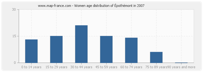 Women age distribution of Épothémont in 2007