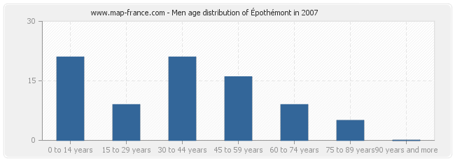 Men age distribution of Épothémont in 2007