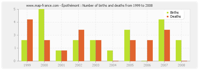 Épothémont : Number of births and deaths from 1999 to 2008