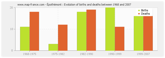 Épothémont : Evolution of births and deaths between 1968 and 2007