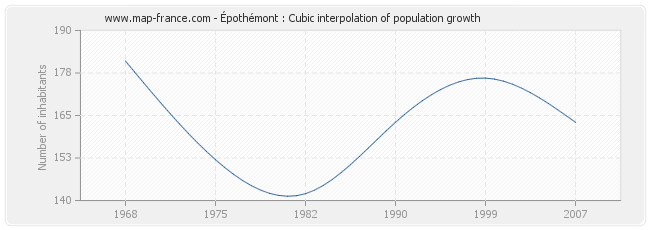 Épothémont : Cubic interpolation of population growth