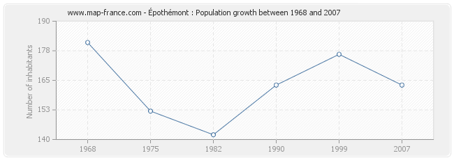 Population Épothémont