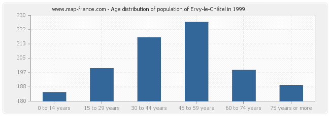 Age distribution of population of Ervy-le-Châtel in 1999