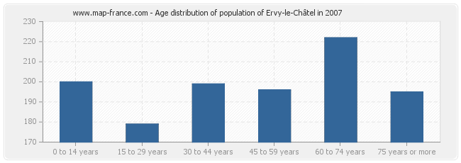 Age distribution of population of Ervy-le-Châtel in 2007