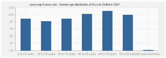 Women age distribution of Ervy-le-Châtel in 2007
