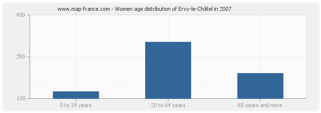 Women age distribution of Ervy-le-Châtel in 2007