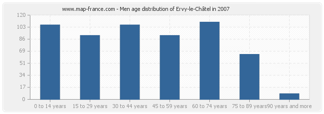 Men age distribution of Ervy-le-Châtel in 2007