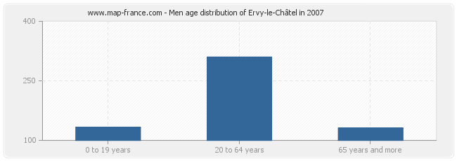 Men age distribution of Ervy-le-Châtel in 2007