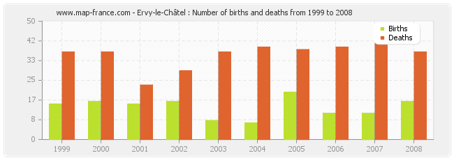 Ervy-le-Châtel : Number of births and deaths from 1999 to 2008
