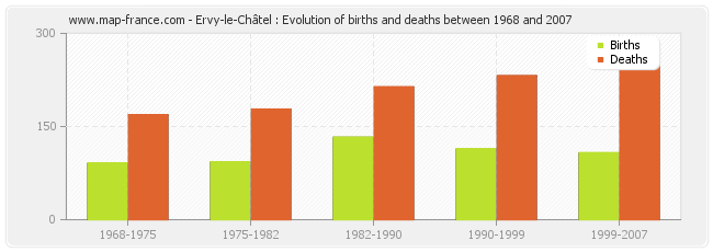 Ervy-le-Châtel : Evolution of births and deaths between 1968 and 2007