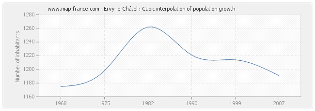 Ervy-le-Châtel : Cubic interpolation of population growth