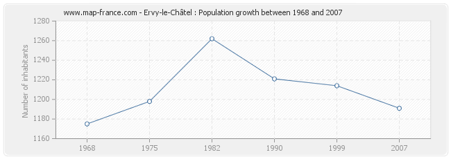 Population Ervy-le-Châtel