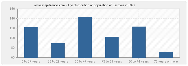 Age distribution of population of Essoyes in 1999