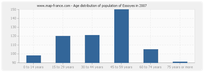 Age distribution of population of Essoyes in 2007