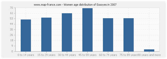 Women age distribution of Essoyes in 2007