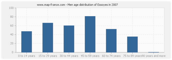 Men age distribution of Essoyes in 2007