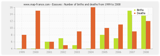 Essoyes : Number of births and deaths from 1999 to 2008