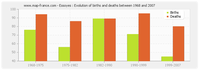 Essoyes : Evolution of births and deaths between 1968 and 2007