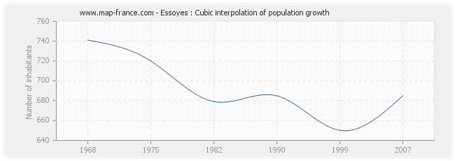 Essoyes : Cubic interpolation of population growth