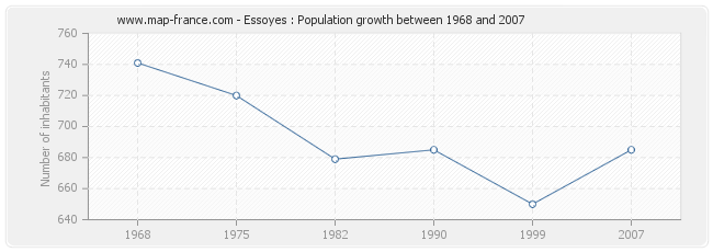 Population Essoyes