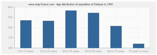 Age distribution of population of Estissac in 1999