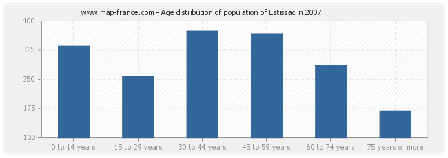 Age distribution of population of Estissac in 2007