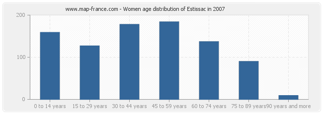 Women age distribution of Estissac in 2007