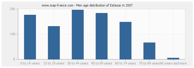 Men age distribution of Estissac in 2007