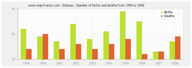 Estissac : Number of births and deaths from 1999 to 2008