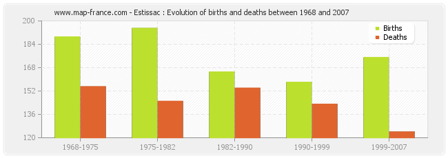 Estissac : Evolution of births and deaths between 1968 and 2007